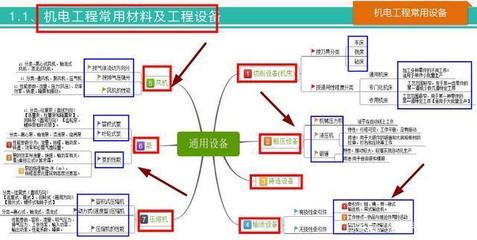 58頁一建機電思維導圖 系統梳理全書要點，高效記憶考點，助力2020機電工程設備備考